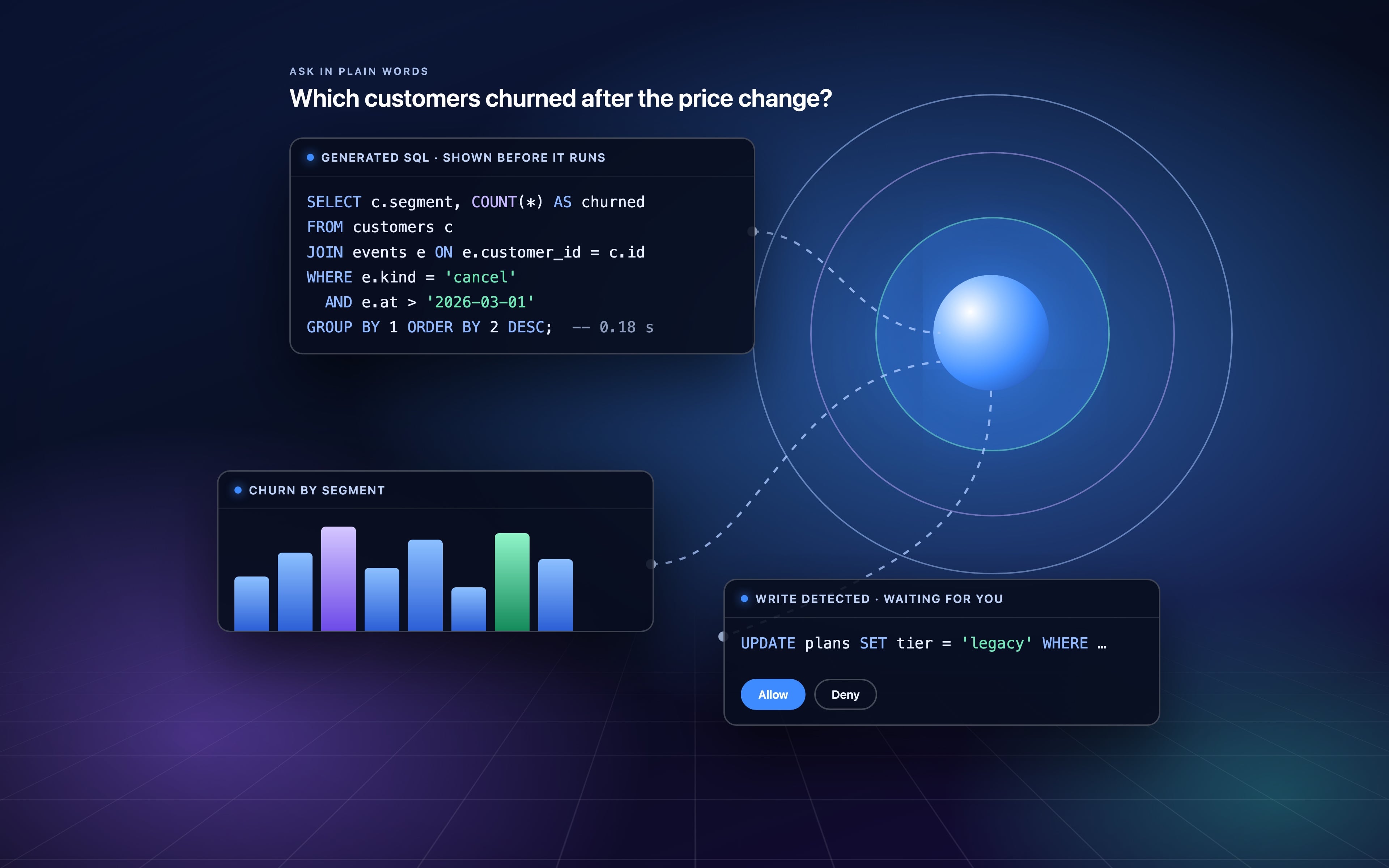 Exasol Studio: a question, the generated SQL shown before it runs, a chart, and a write waiting for approval